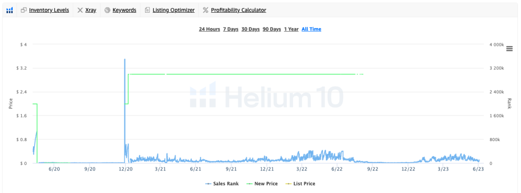 Sneaky Twerp sales history on Amazon US